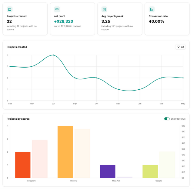 Owner-captured Dubsado analytics layout with visible cards and charts as captured.