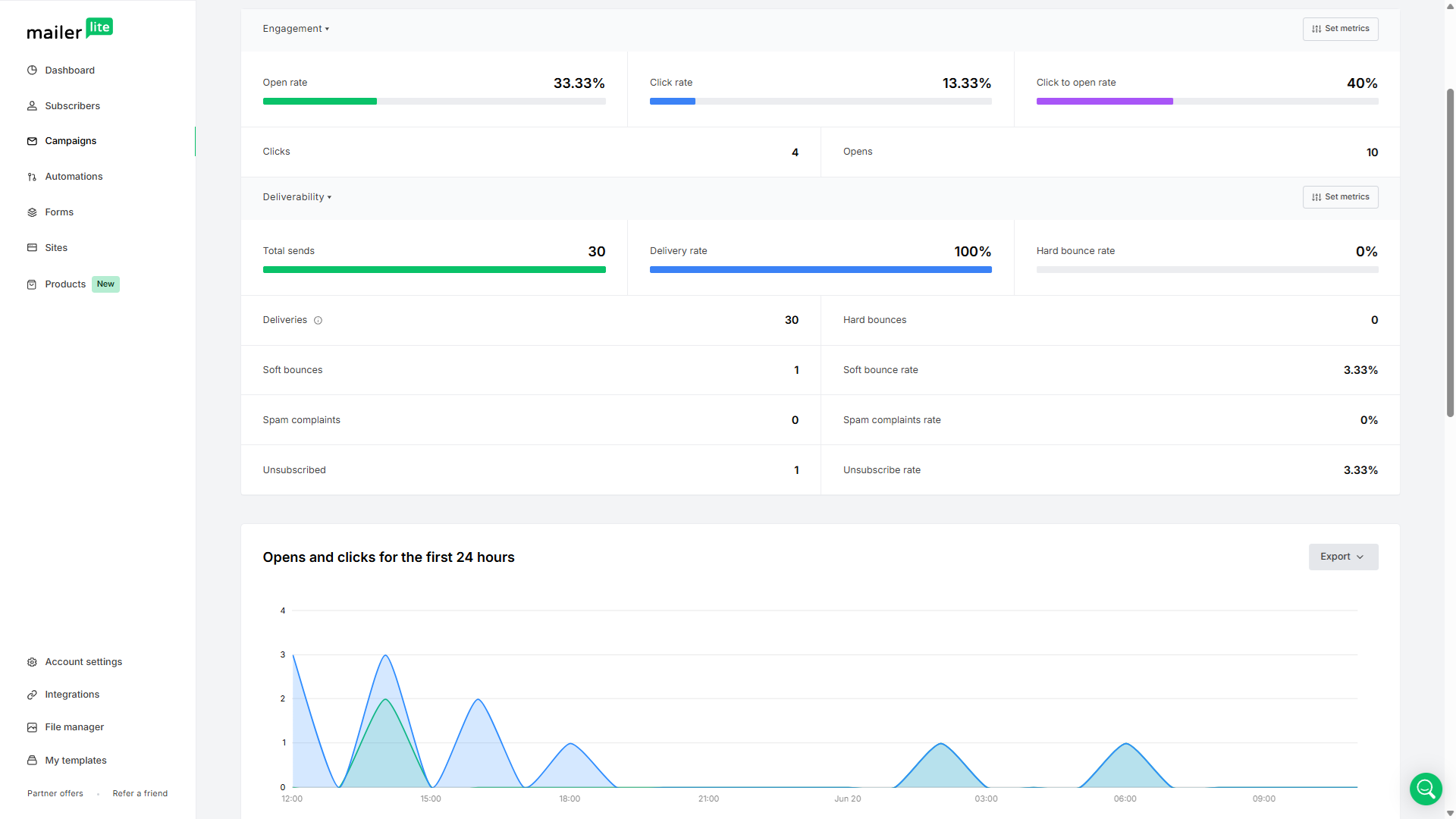 MailerLite campaign report showing engagement, deliverability, sends, opens, clicks, bounces, unsubscribes, and an opens and clicks chart.