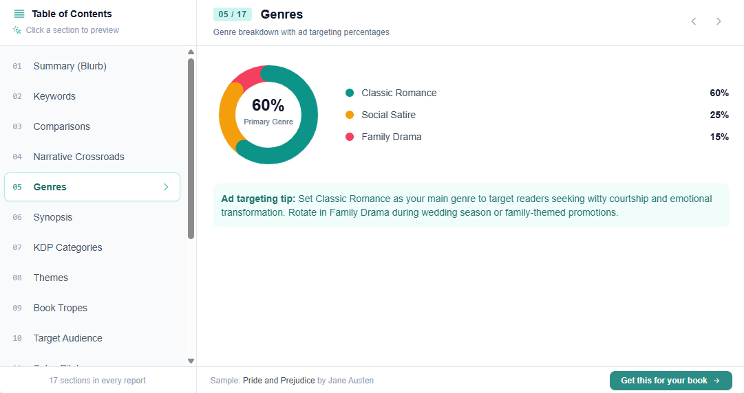 Owner-captured ManuscriptReport Genres section with labeled percentages, chart, navigation, sample-title context, and CTA as captured.