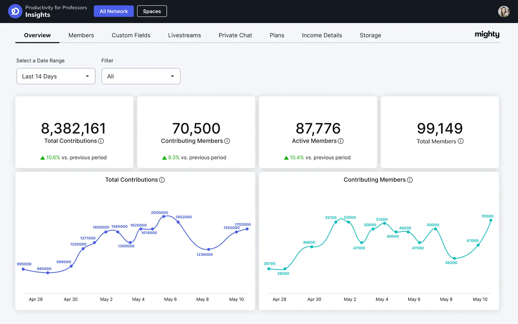 Owner-captured Mighty Networks analytics dashboard with overview tabs, date-range and filter controls, summary cards, percentages, and line charts as captured.