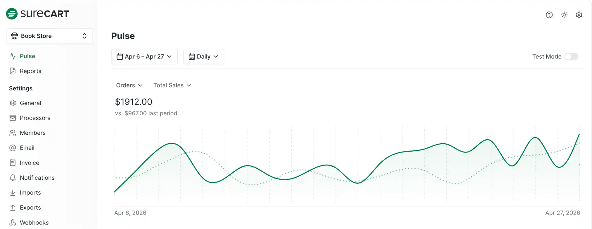 Owner-captured SureCart Pulse sales-trend chart with date, metric, test-mode, and total-sales controls as captured.
