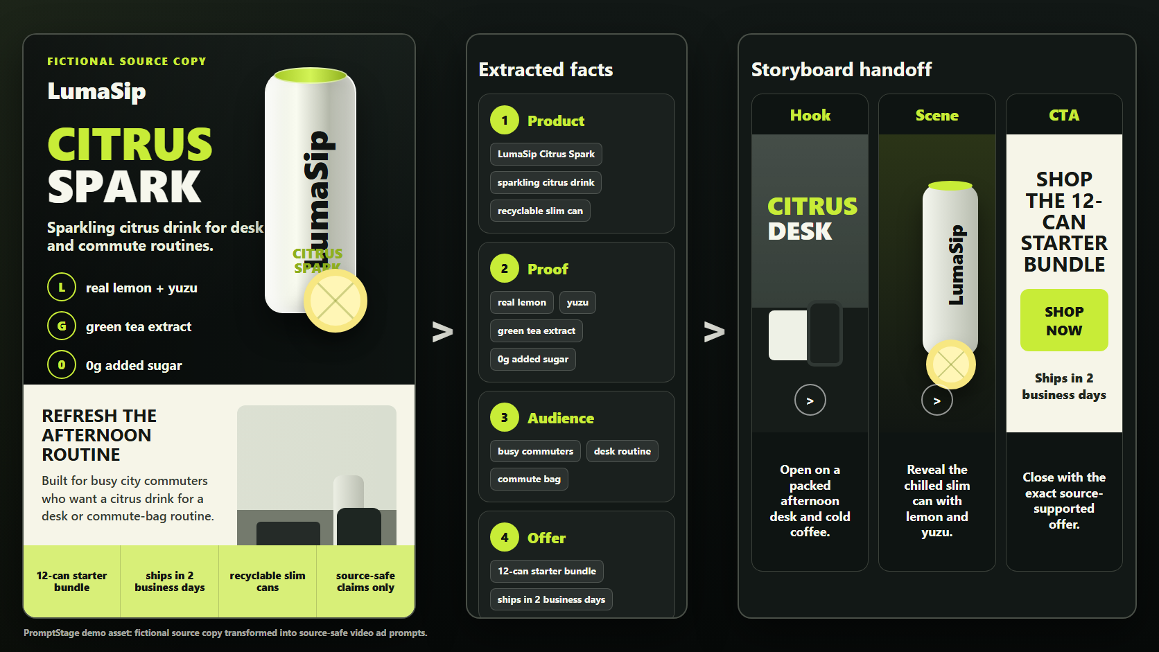 Storyboard-style visual showing a LumaSip product page becoming extracted facts and short-form video ad scenes.
